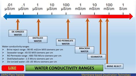 conductivity test for water hardness|conductivity reading for water system.